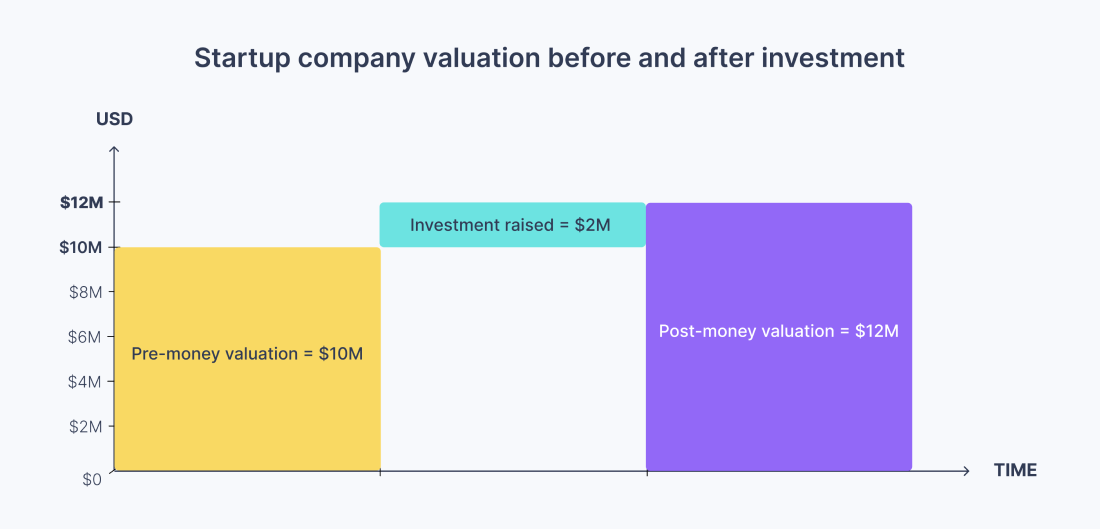 Pre-money vs post-money valuation